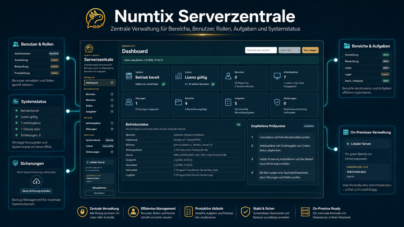 Numtix Backend mit zentraler Verwaltung von Bereichen, Benutzern, Rollen, Aufgaben, Sicherungen und Systemstatus
